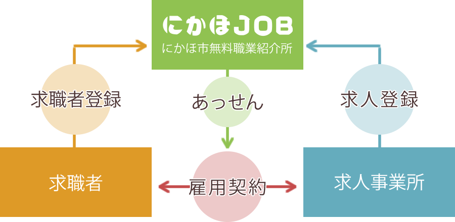 にかほ市無料職業紹介所