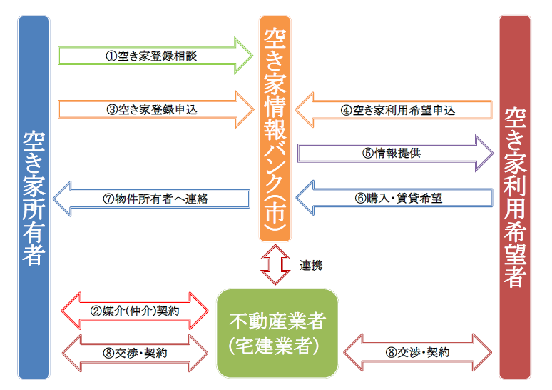 図：空き家情報登録制度 フローチャート